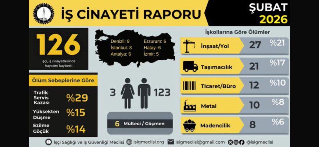 New Report Reveals 126 Worker Deaths in February Alone